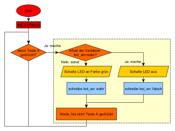 Calliope mini-Programmablaufplan
