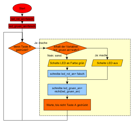 Calliope mini-Programmablaufplan
