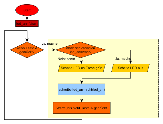 Calliope mini-Programmablaufplan