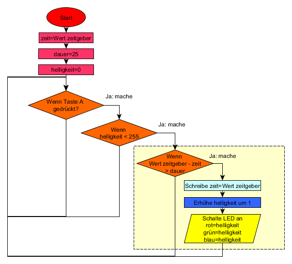 Calliope mini-Programmablaufplan