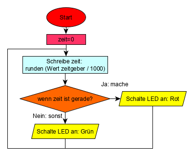 Calliope mini-Zeitgeber