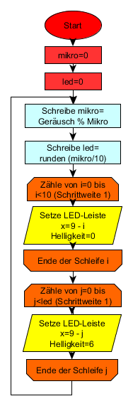 Calliope mini-LED-Zeile