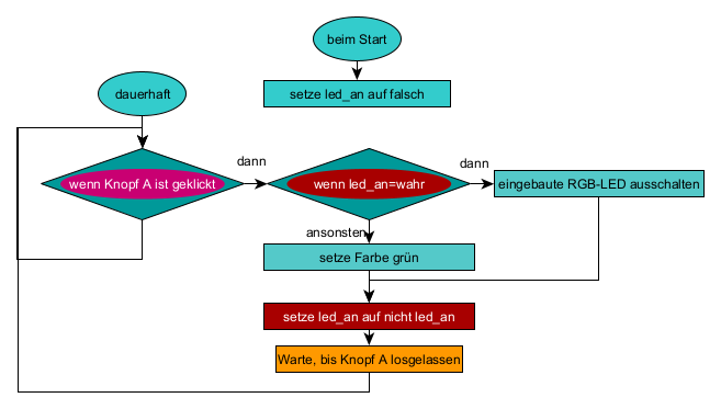Calliope mini-Programmablaufplan