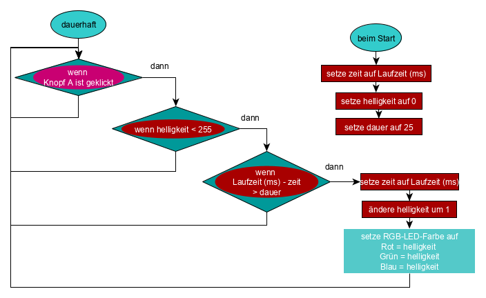 Calliope mini-Programmablaufplan