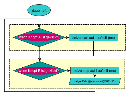 Calliope mini-Zeitgeber