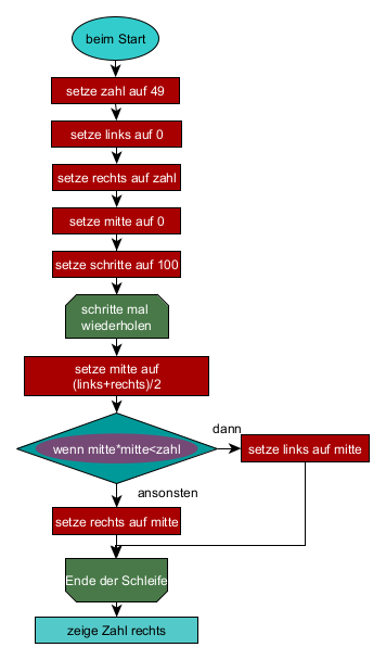 Wurzel ziehen