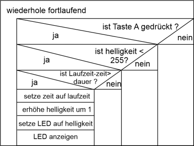 Calliope mini-Programmablaufplan