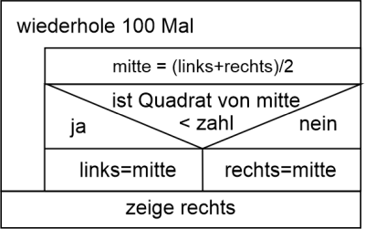 Wurzel ziehen