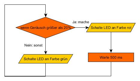 Calliope mini-Lärsensor