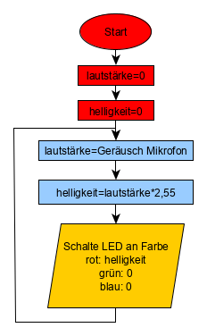 Calliope mini-Lichtorgel